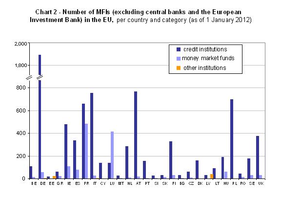 Chart 2 - Number of MFIs (excluding central banks and the EIB) in the EU, per country and category (as of 1 Jan 2012)
