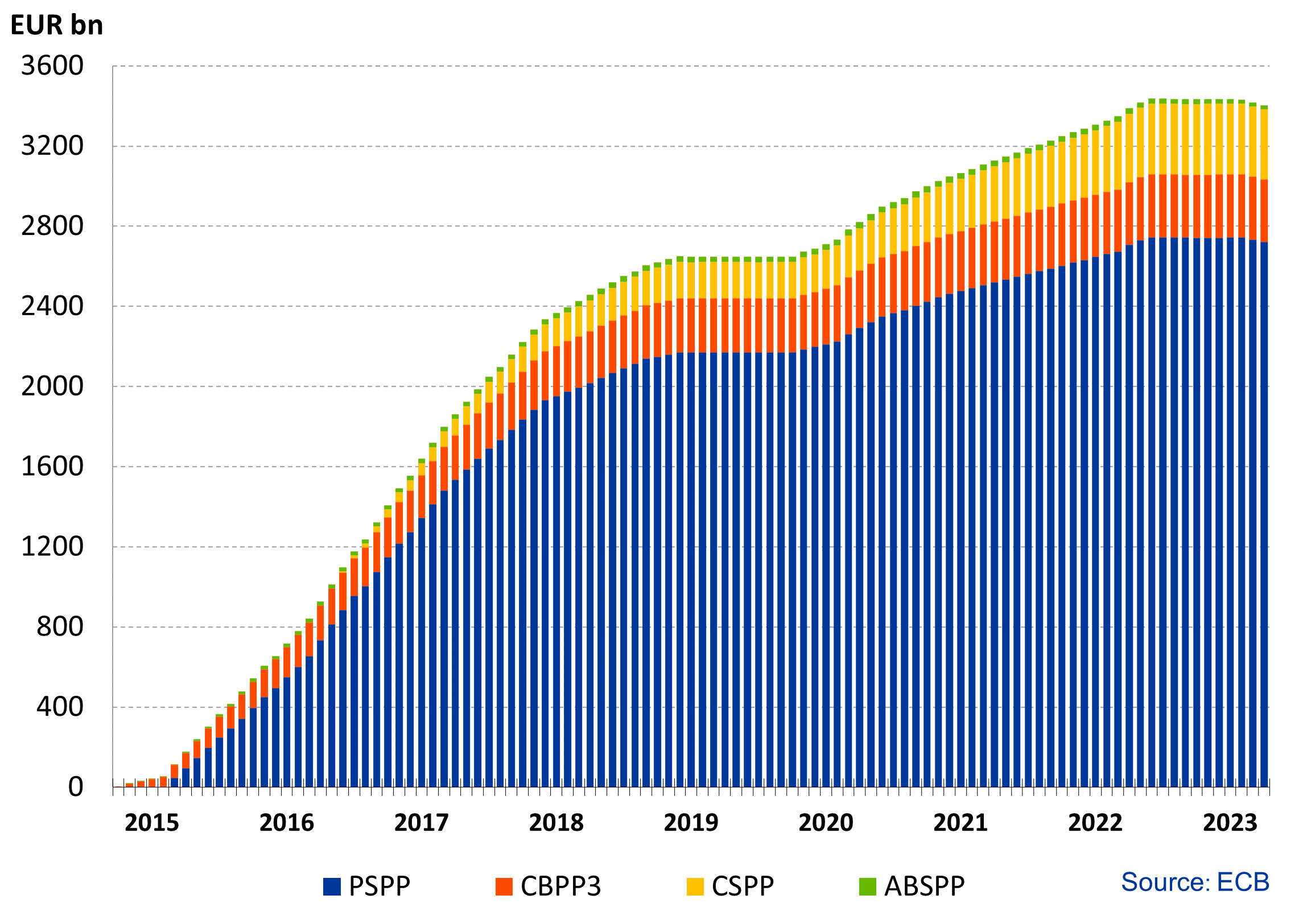 Eurosystem cumulative net asset purchases from 2015-2018, broken down by purchase programme type. Reinvestments from 2019.